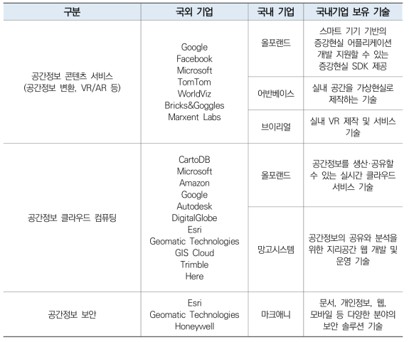 공간정보 활용지원 분야 국내외 주요기업 현황