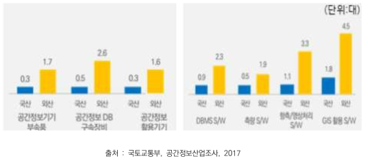 공간정보 국산/외산 H/W 평균 보유현황(좌), 공간정보 국산/외산 S/W 평균 보유현황(우)