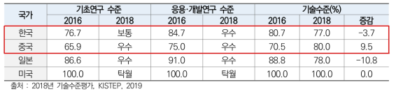 주요국의 기술 수준 평가