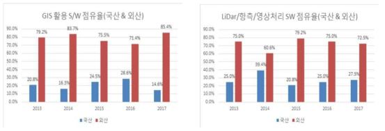 GIS 활용 S/W 및 LiDAR/항측/영상처리S/W 점유율(국산&외산)