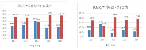 측량 S/W 및 DBMS S/W 점유율(국산&외산)