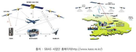 SBAS의 동작원리(좌) 및 구성개념(우)