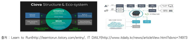 네이버의 클로바(좌) 및 솔트룩스의 인공지능 플랫폼 아담(우)