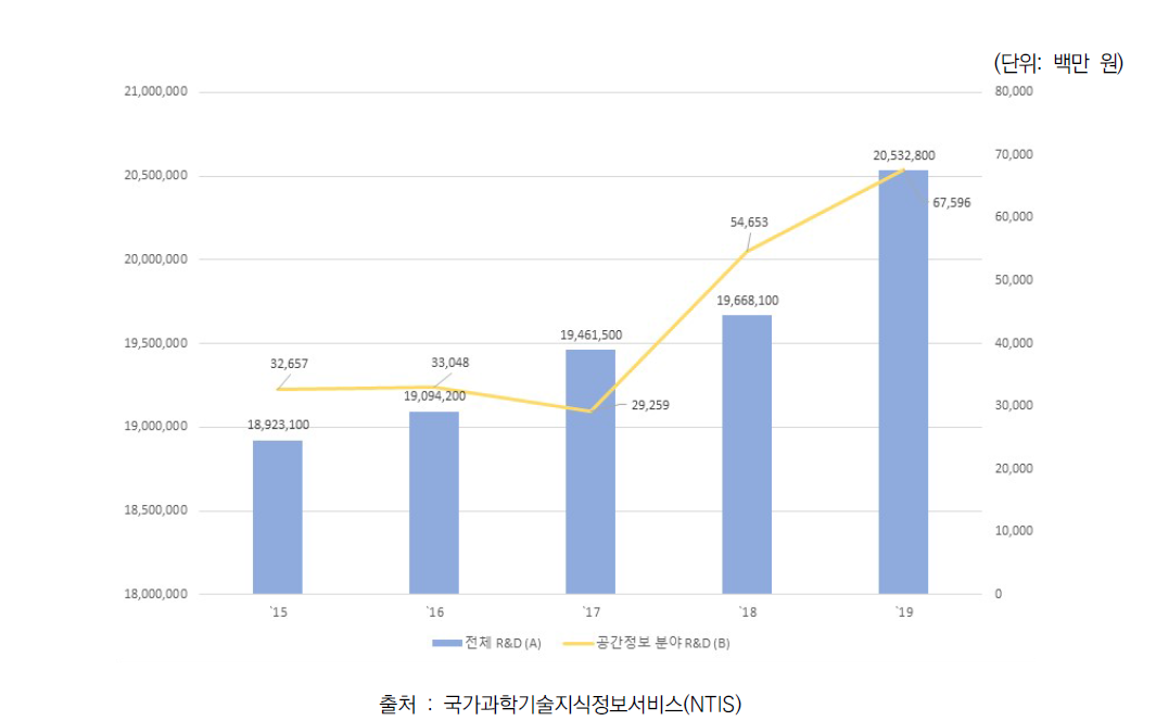 전체 R&D 예산 및 공간정보 분야 R&D 투자 현황