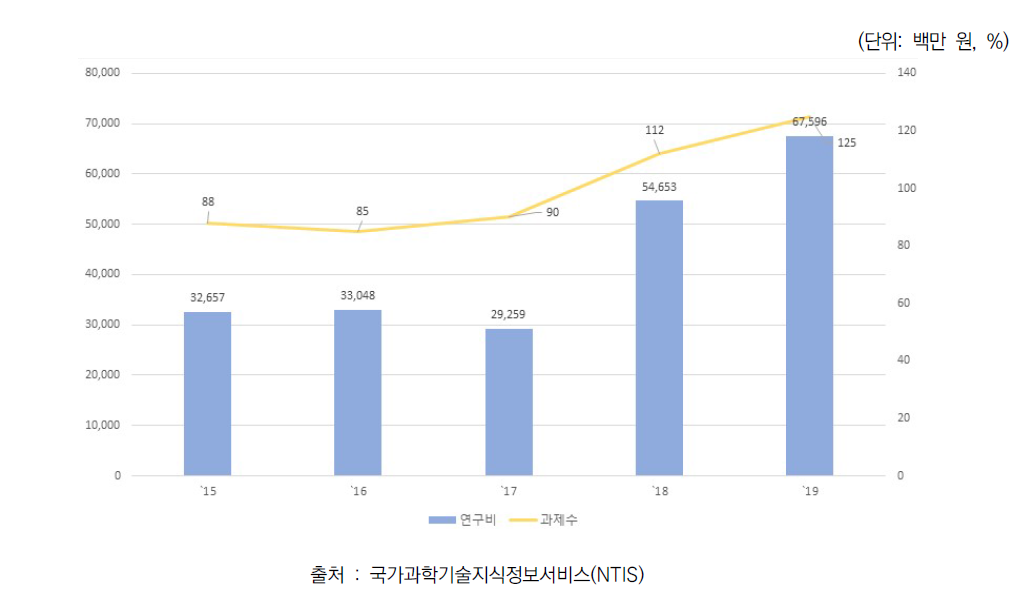 공간정보 관련 분야 정부 R&D 예산 투자 현황