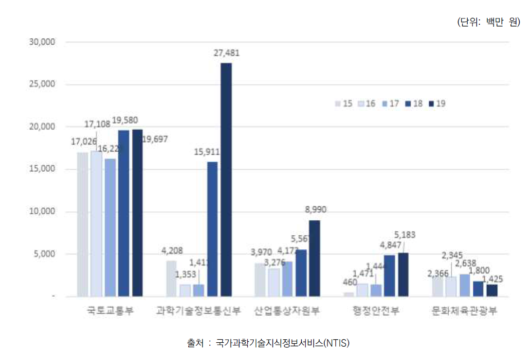 부처별 R&D 투자 비중 중 상위 5개 부처의 투자 규모