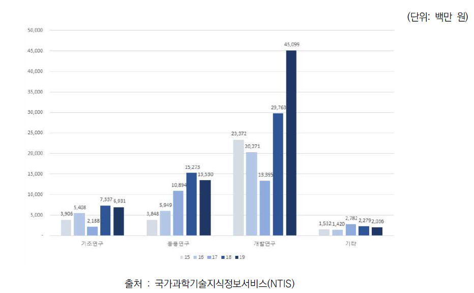 연구단계에 따른 공간정보 관련 분야 R&D 예산 투자 현황