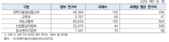 부처별 공간정보 관련 분야 R&D 과제당 평균 연구비 현황