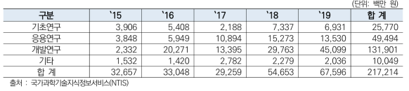 공간정보 관련 분야 연구단계별 R&D 예산 투자 현황