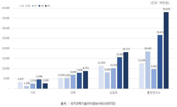 수행기관별 공간정보 R&D 연도별 예산 투자 현황