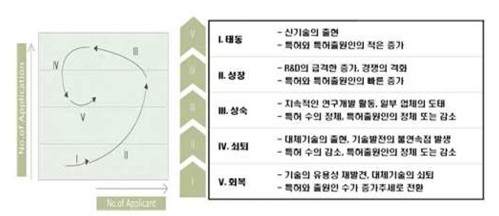 주요 국가별 기술 성장단계 그래프