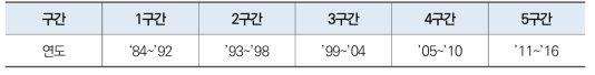 기술성장 단계분석 구간