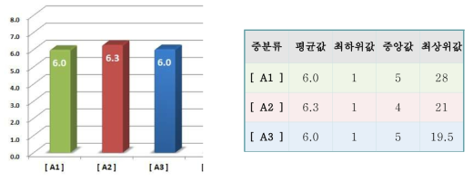 중분류 기술별 기술수명주기 평균값 ※ A1(초정밀 디지털 국토 구축), A2(초연결 라이브 국토 실현), A3(초대용량 디지털 라이브 국토 활용)