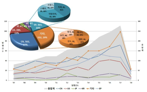 연도별 전체 논문발행 동향