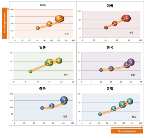 주요시장국 기술 성장단계 ※ 1구간(2007~2009년) / 2구간(2010~2012년) / 3구간(2013~2015년) / 4구간(2016~2018.4)