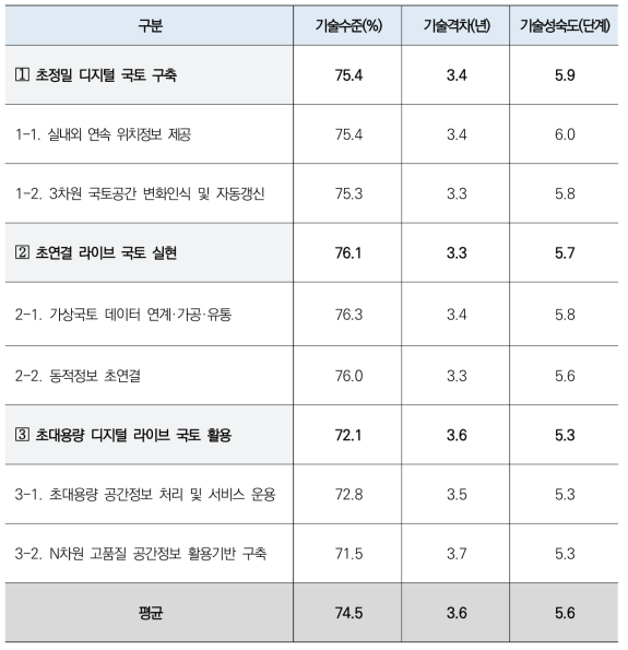 중점분야별 기술수준 및 기술격차