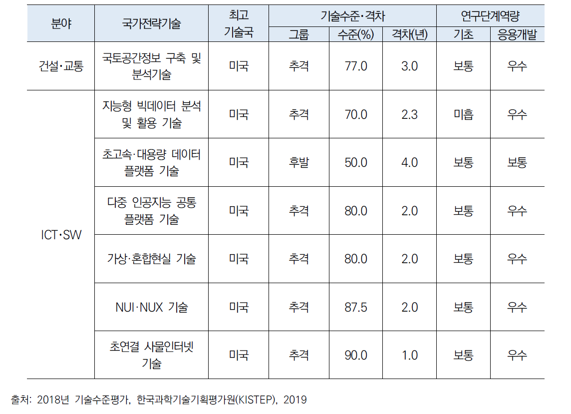 디지털 라이브 국토정보 기술개발사업 관련 국가전략별 기술별 기술수준 및 기술격차