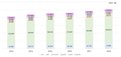 우리나라 전공별 연구원 수 추이