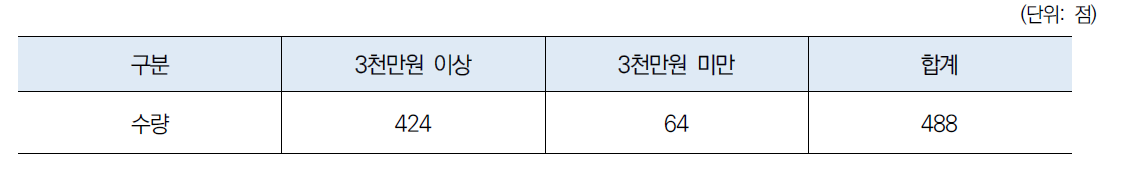 취득금액별 공간정보 관련 연구시설·장비 수