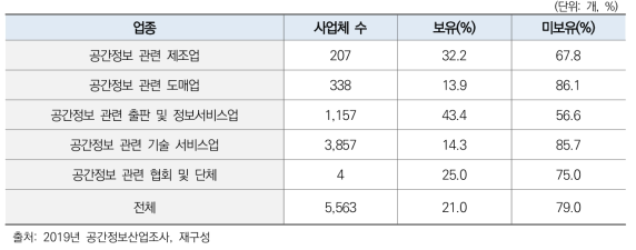 국내 공간정보 산업 업종별 연구개발조직 보유 현황