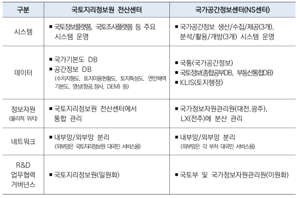 공간정보 공급기관 운영현황