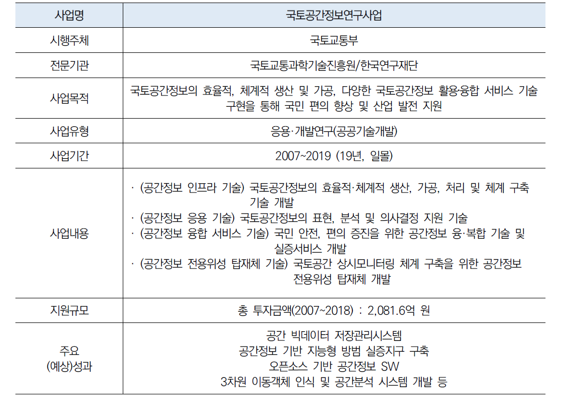 국토공간정보연구사업 개요