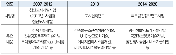 세부사업 및 내역사업의 개편 이력