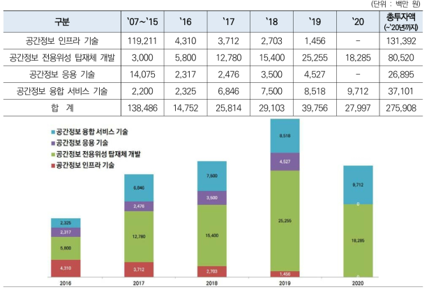 국토공간정보연구사업 정부출연금 추이 (2007~2020)