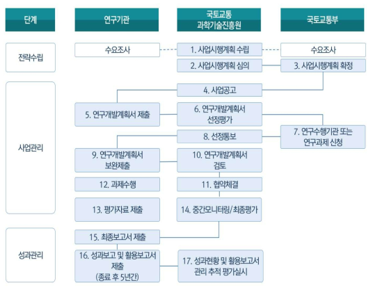 국토공간정보연구사업의 추진 프로세스