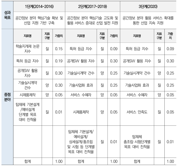 국토공간정보연구사업 단계별 성과목표·지표