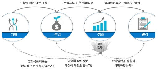 국토교통과학기술 연구개발사업 전주기 유기적 관계