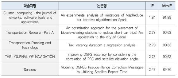 글로벌 상위 20% 저널 게재 논문 수(’17년)