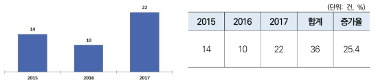 최근 3년간 특허등록 성과