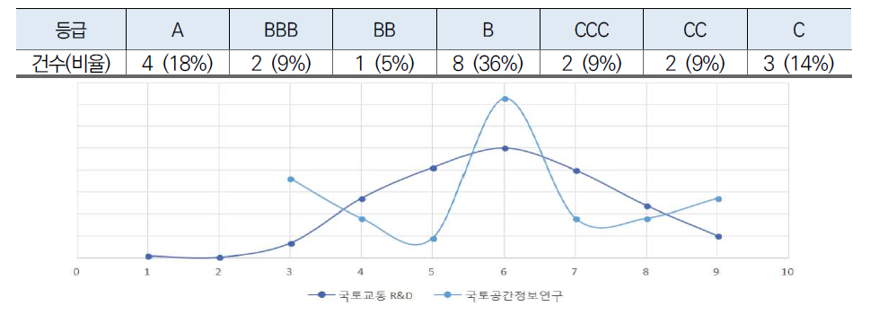 최근 3년간 등록된 특허의 SMART 등급 분포