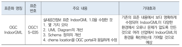 국제 표준 채택 성과의 내용