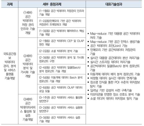 공간정보 응용 기술 분야 대표 기술성과