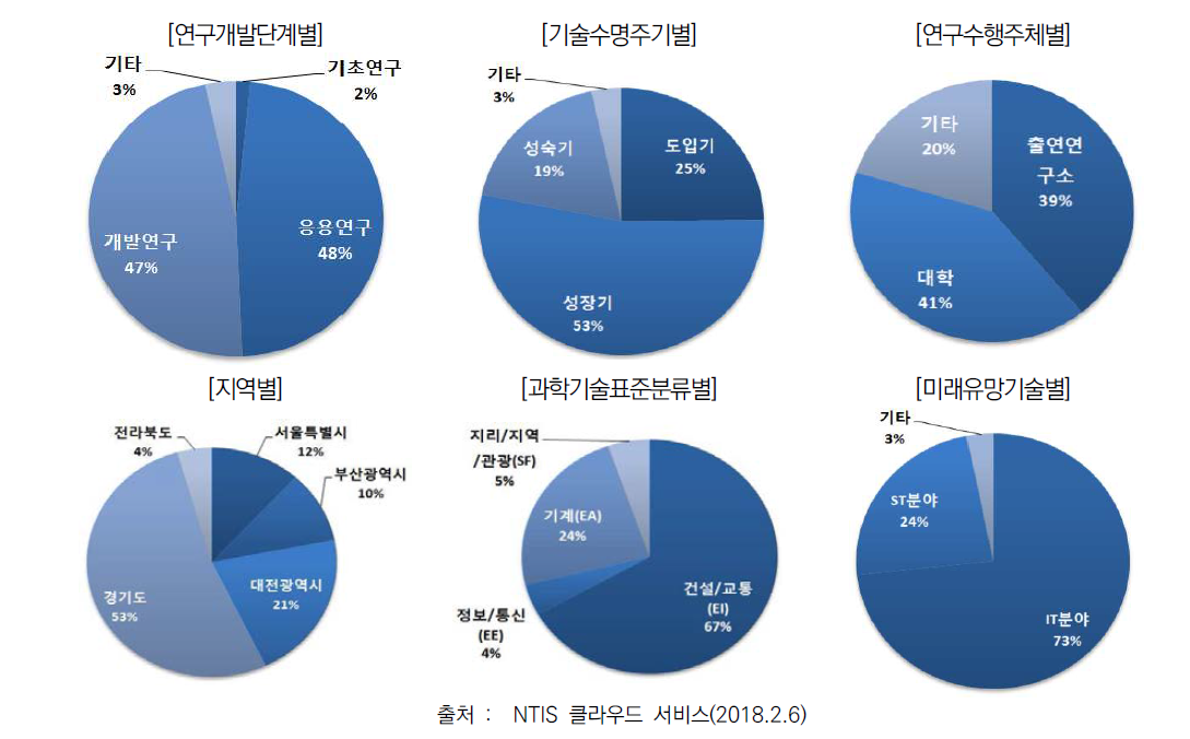 최근 3년(’15~’17년) 간 국토공간정보연구사업 포트폴리오