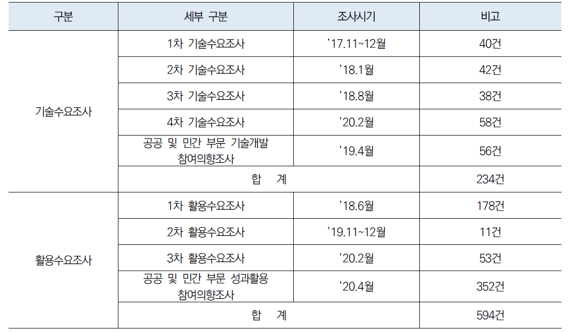 기술 및 활용 수요조사 개요