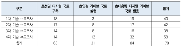 기술수요 중점분야별 분류 결과