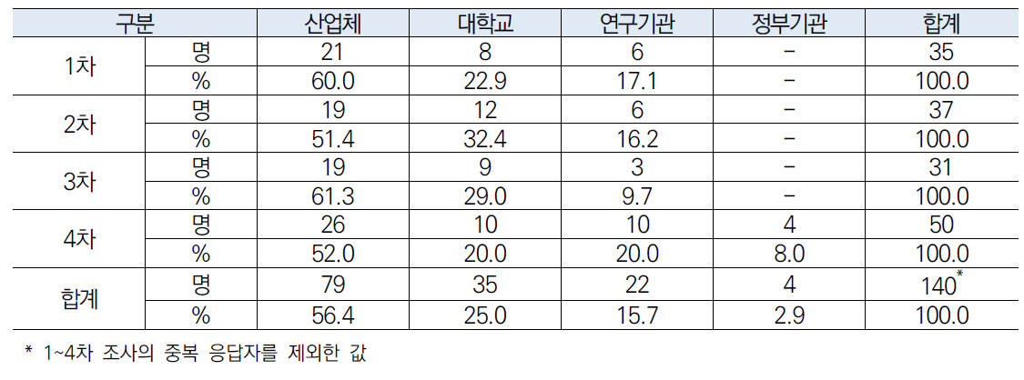 기술수요조사 응답자 현황