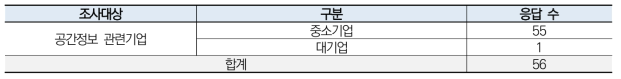 공공 및 민간 부문 기술개발 참여의향조사 응답자 현황