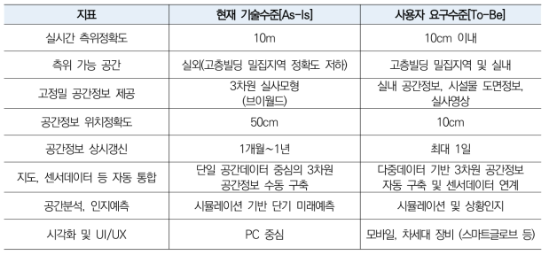 1차 활용수요조사 조사결과