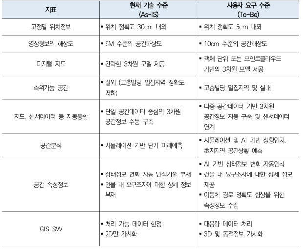 지표별 요구성능조사 결과