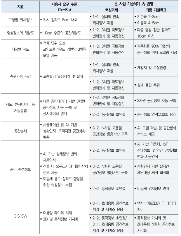 지표별 사용자 요구 수준 및 기술체계 반영 여부