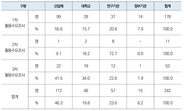 활용수요조사 응답자 현황