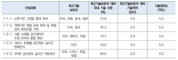 초정밀 디지털 국토 구축 기술수준 1차 조사결과