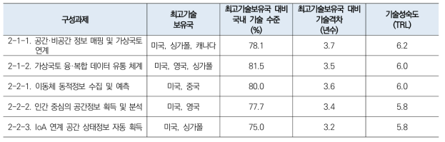 초연결 라이브 국토 실현 기술수준 1차 조사결과