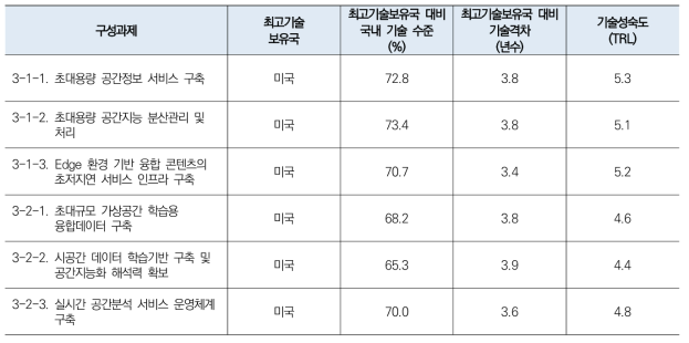 초대용량 디지털 라이브 국토 활용 기술수준 1차 조사결과