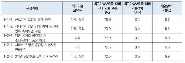 초정밀 디지털 국토 구축 기술수준 2차 조사결과