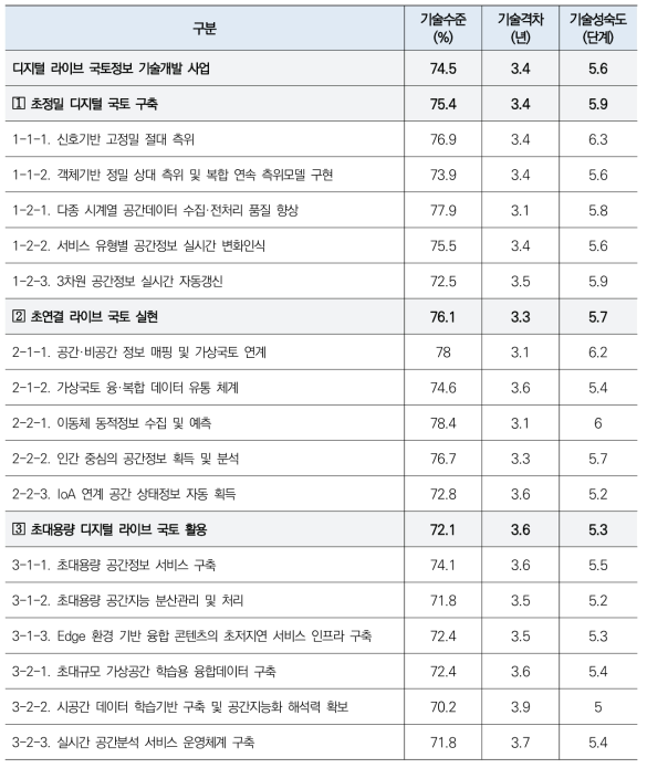 분야별 기술수준 2차 조사 결과